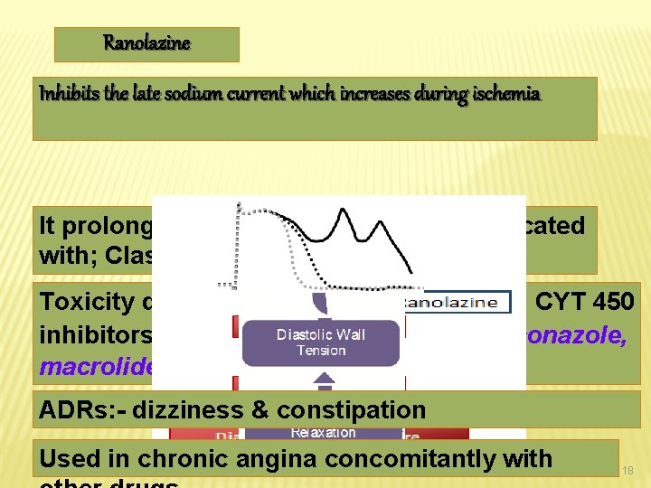 Ranolazine Inhibits the late sodium current which increases during ischemia It prolongs the QT