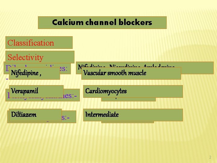Calcium channel blockers Classification Selectivity Nifedipine , Nicardipine, Amlodepine Dihydropyridines: Nifedipine , Vascular smooth