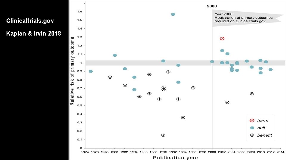 Clinicaltrials. gov Kaplan & Irvin 2018 