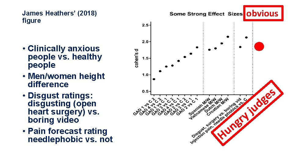 obvious James Heathers’ (2018) figure • Clinically anxious people vs. healthy people • Men/women