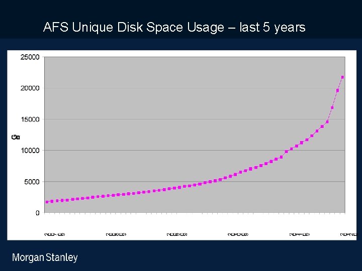 prototype template (5428278)print library_new_final. ppt AFS Unique Disk Space Usage – last 5 years
