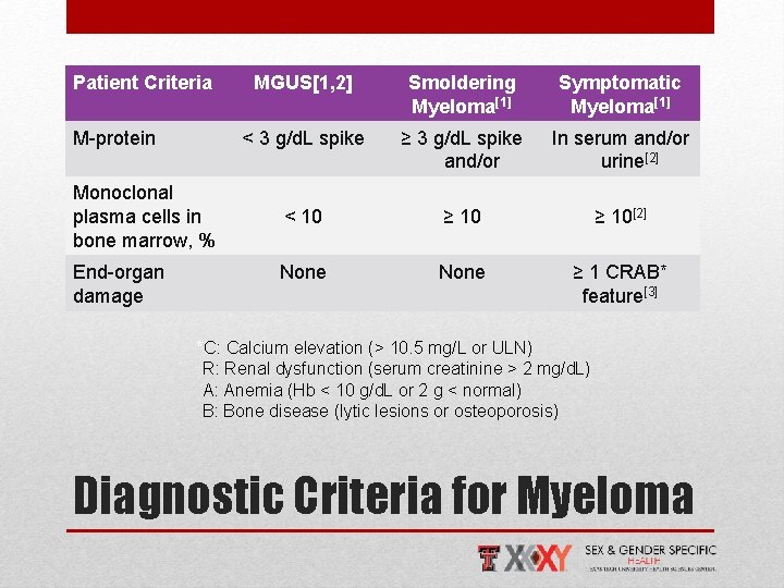 Patient Criteria M-protein Monoclonal plasma cells in bone marrow, % End-organ damage MGUS[1, 2]