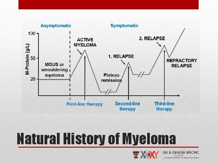 Natural History of Myeloma 