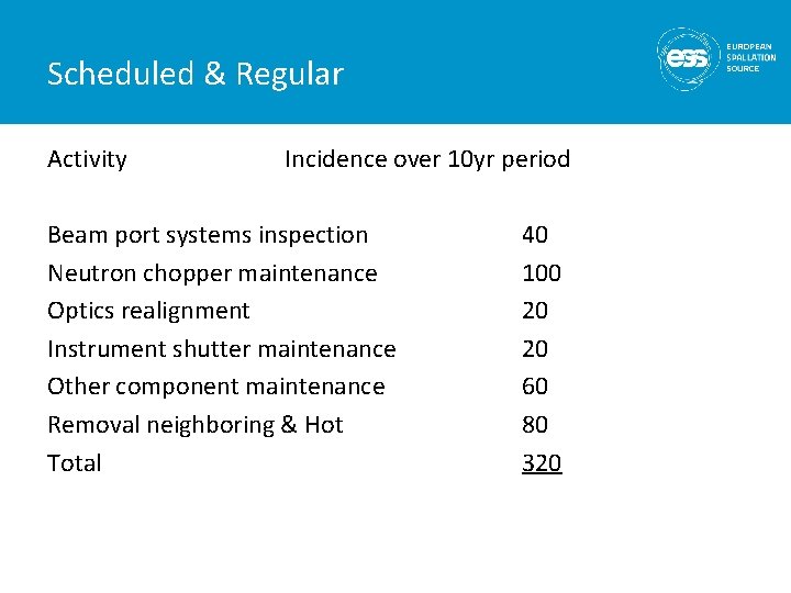 Scheduled & Regular Activity Incidence over 10 yr period Beam port systems inspection Neutron