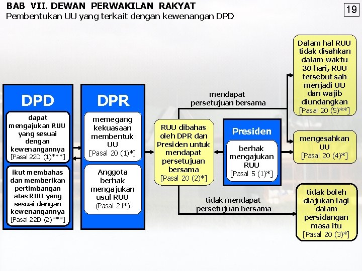 BAB VII. DEWAN PERWAKILAN RAKYAT Pembentukan UU yang terkait dengan kewenangan DPD DPR dapat