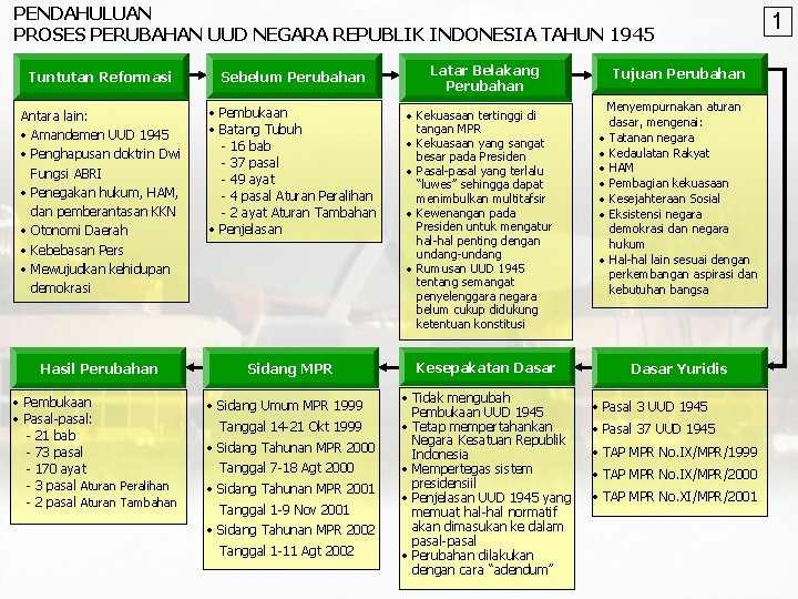 PENDAHULUAN PROSES PERUBAHAN UUD NEGARA REPUBLIK INDONESIA TAHUN 1945 Latar Belakang Perubahan Tuntutan Reformasi