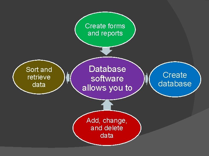 Create forms and reports Sort and retrieve data Database software allows you to Add,