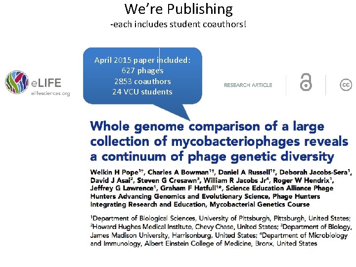 We’re Publishing -each includes student coauthors! April 2015 paper included: 627 phages 2853 coauthors