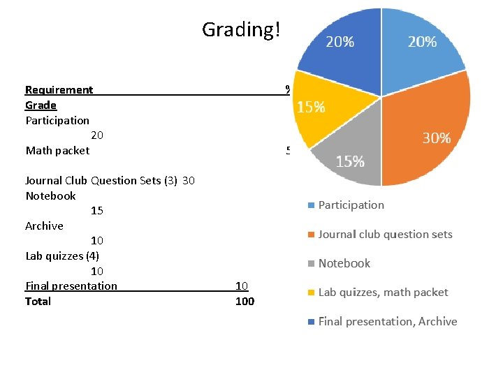 Grading! Requirement Grade Participation 20 Math packet Journal Club Question Sets (3) 30 Notebook