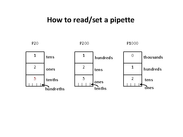 How to read/set a pipette P 200 1 tens 1 2 ones 2 5