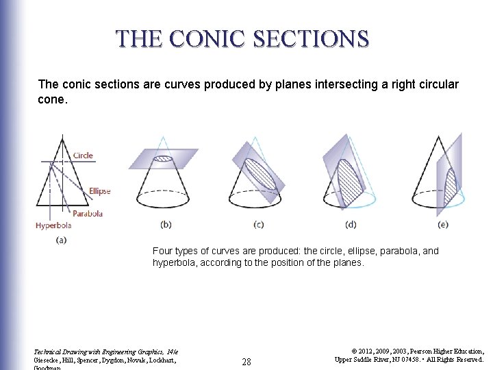 THE CONIC SECTIONS The conic sections are curves produced by planes intersecting a right