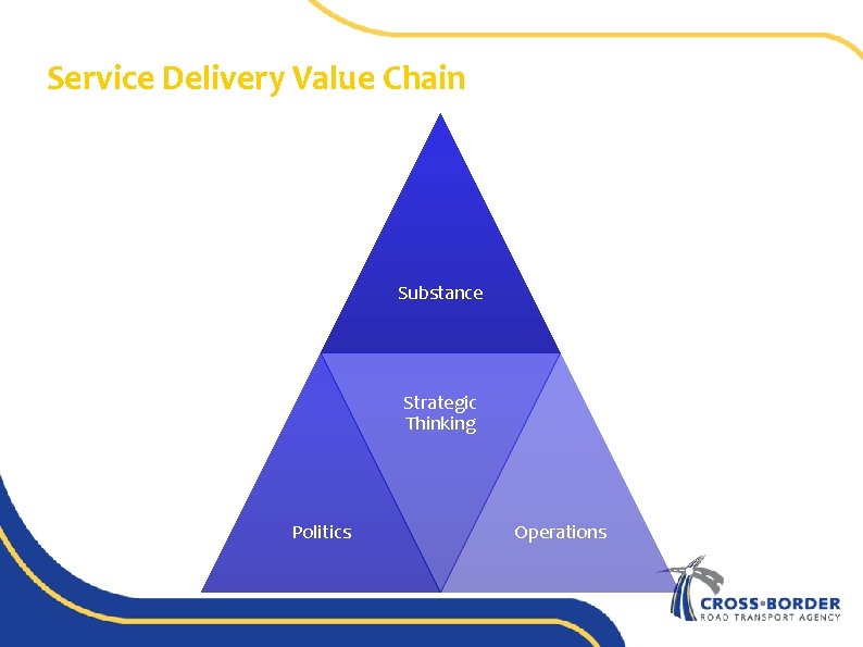 Service Delivery Value Chain Substance Strategic Thinking Politics Operations 
