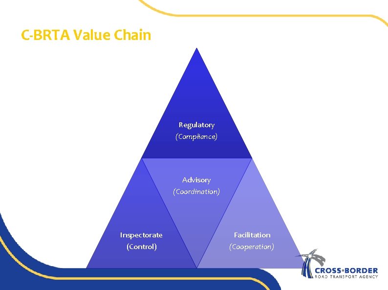 C-BRTA Value Chain Regulatory (Compliance) Advisory (Coordination) Inspectorate (Control) Facilitation (Cooperation) 