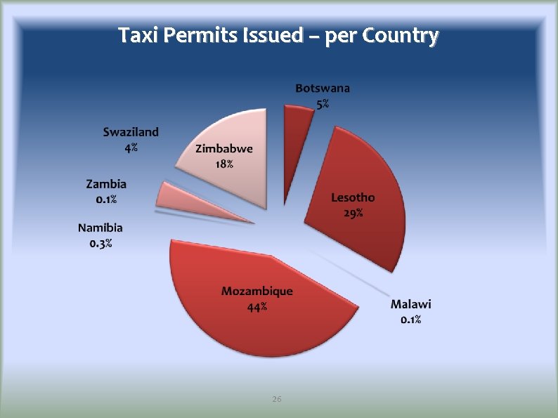 Taxi Permits Issued – per Country 26 