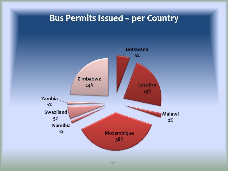Bus Permits Issued – per Country 27 
