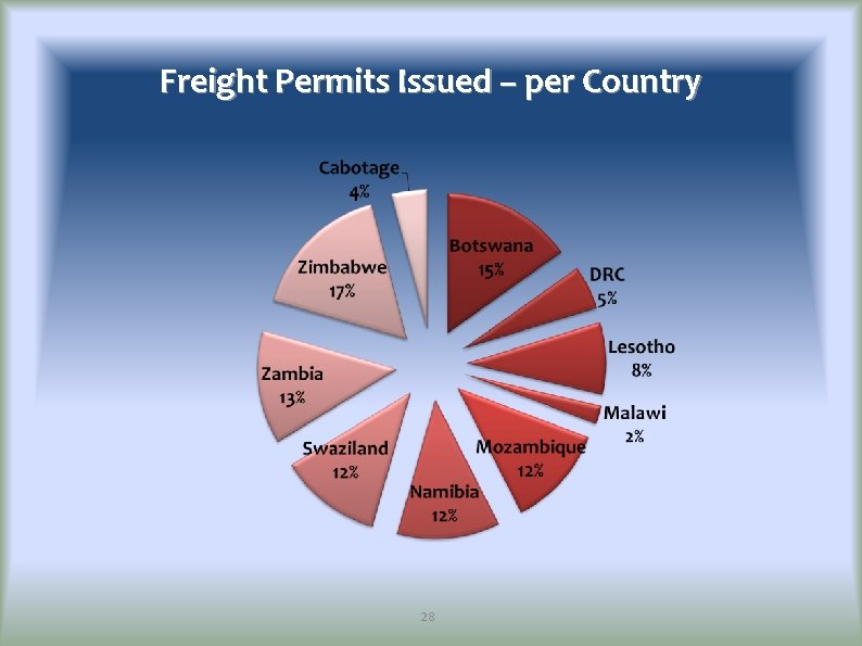 Freight Permits Issued – per Country 28 
