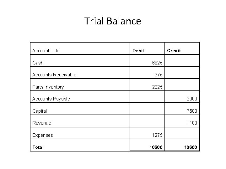 Trial Balance Account Title Cash Accounts Receivable Parts Inventory Debit Credit 6825 275 2225