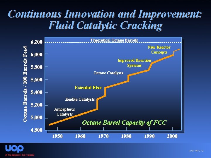 Continuous Innovation and Improvement: Fluid Catalytic Cracking Theoretical Octane Barrels / 100 Barrels Feed