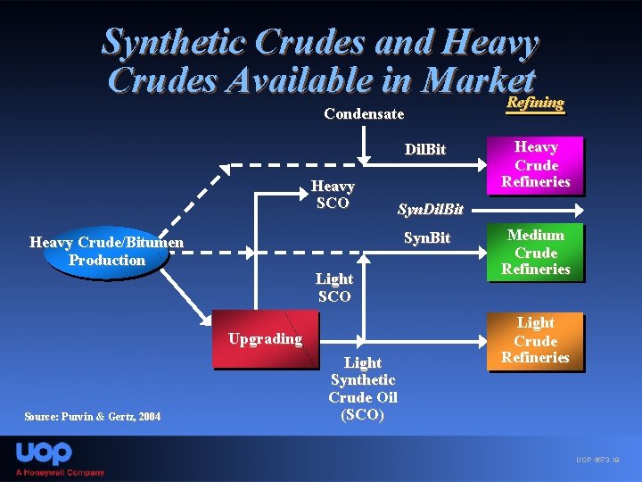 Synthetic Crudes and Heavy Crudes Available in Market Refining Condensate Dil. Bit Heavy SCO