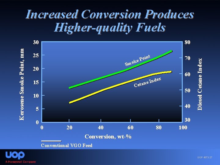 Increased Conversion Produces Higher-quality Fuels 80 25 oint P e k Smo 20 70
