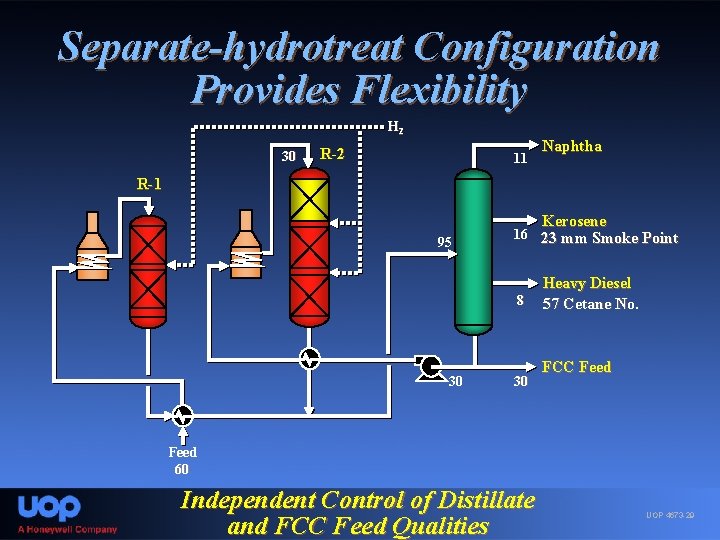 Separate-hydrotreat Configuration Provides Flexibility H 2 30 R-2 11 Naphtha R-1 Kerosene 95 16