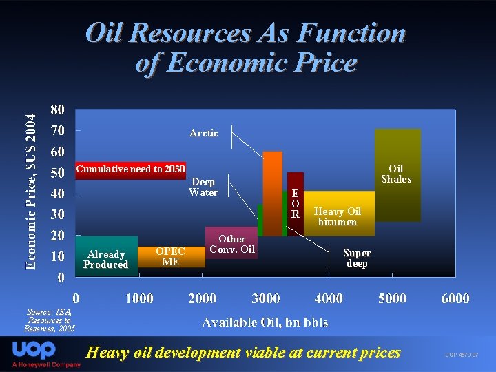 Oil Resources As Function of Economic Price Arctic Oil Shales Cumulative need to 2030