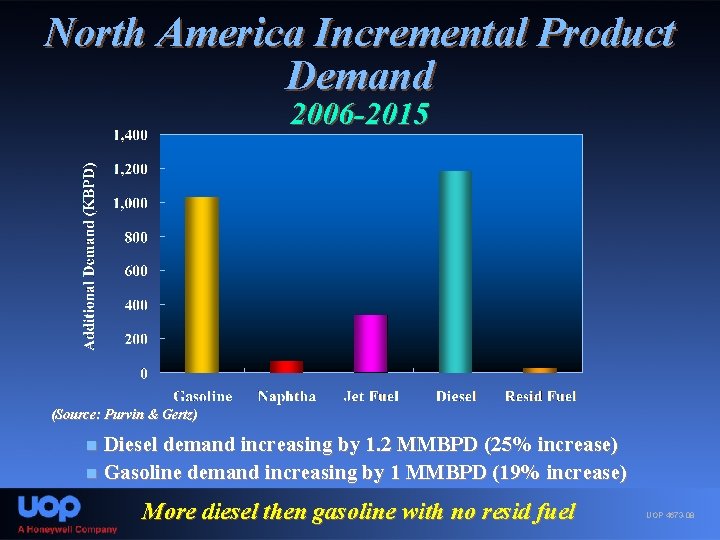 North America Incremental Product Demand 2006 -2015 (Source: Purvin & Gertz) Diesel demand increasing