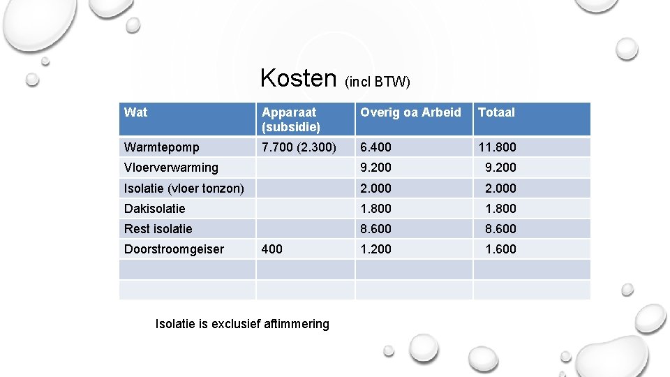 Kosten (incl BTW) Wat Apparaat (subsidie) Overig oa Arbeid Totaal Warmtepomp 7. 700 (2.