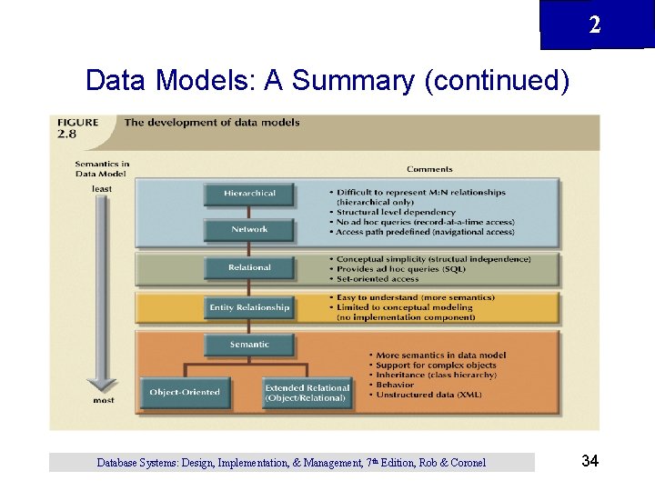 2 Data Models: A Summary (continued) Database Systems: Design, Implementation, & Management, 7 th