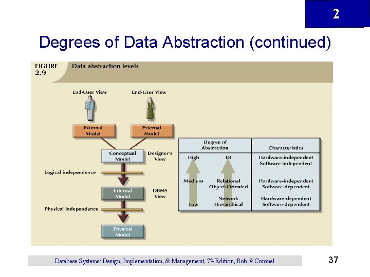 2 Degrees of Data Abstraction (continued) Database Systems: Design, Implementation, & Management, 7 th