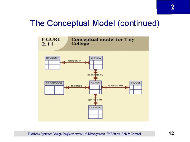2 The Conceptual Model (continued) Database Systems: Design, Implementation, & Management, 7 th Edition,