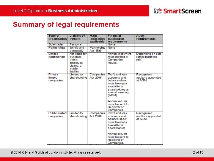 Level 2 Diploma in Business Administration Summary of legal requirements © 2014 City and