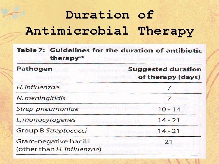 Duration of Antimicrobial Therapy 