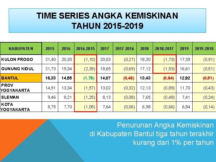 TIME SERIES ANGKA KEMISKINAN TAHUN 2015 -2019 KABUPATEN 2015 2016 -2015 2017 -2016 2018