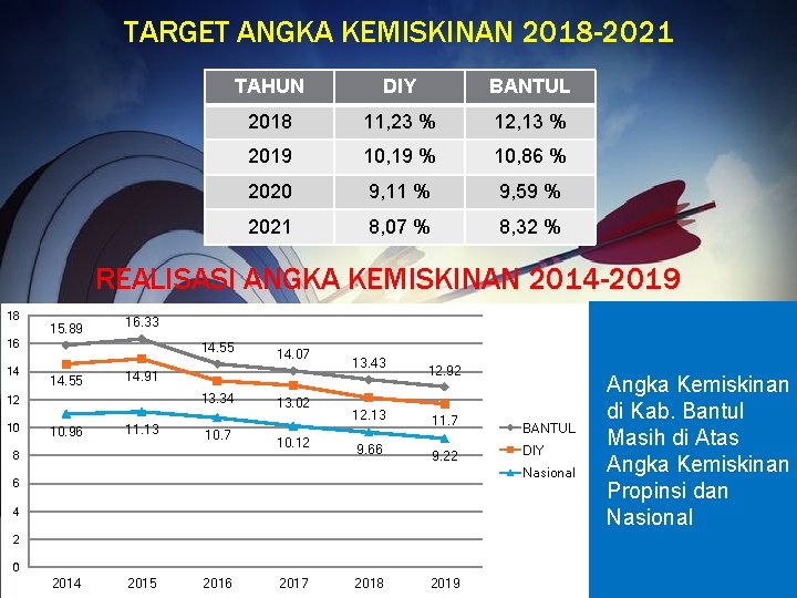 TARGET ANGKA KEMISKINAN 2018 -2021 TAHUN DIY BANTUL 2018 11, 23 % 12, 13