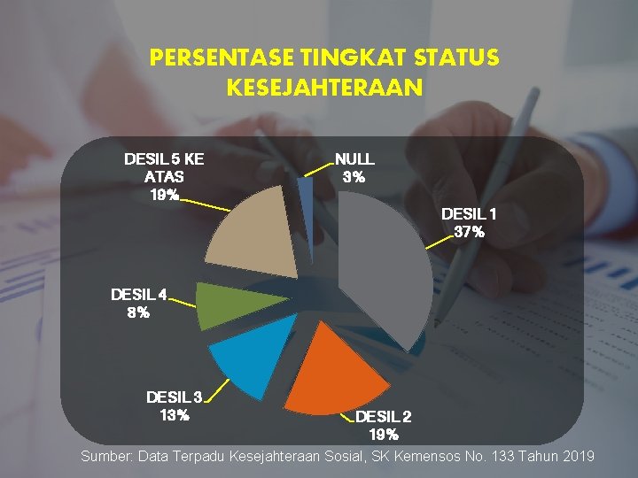 PERSENTASE TINGKAT STATUS KESEJAHTERAAN DESIL 5 KE ATAS 19% NULL 3% DESIL 1 37%