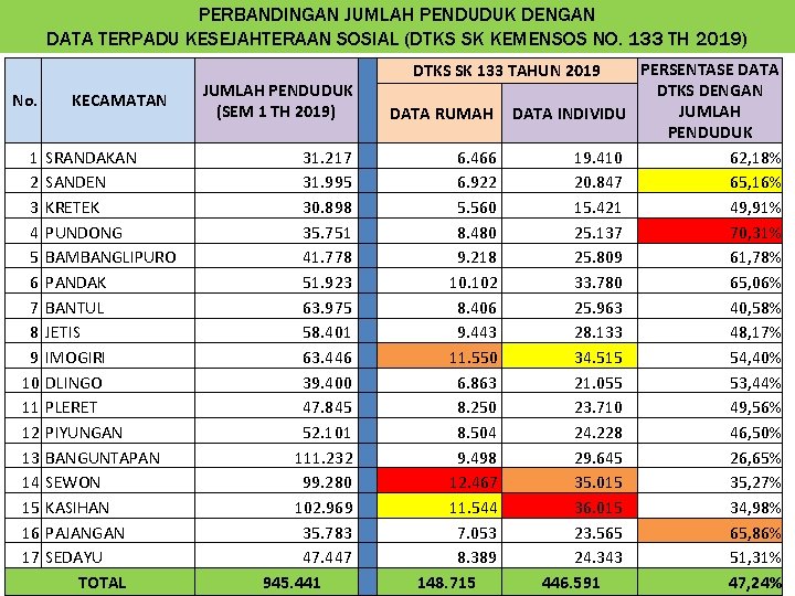 PERBANDINGAN JUMLAH PENDUDUK DENGAN DATA TERPADU KESEJAHTERAAN SOSIAL (DTKS SK KEMENSOS NO. 133 TH