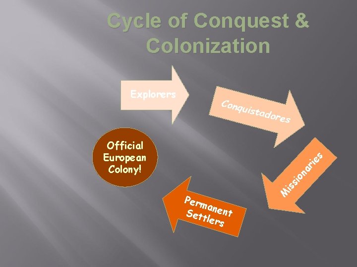 Cycle of Conquest & Colonization Explorers Conq u istad ores Perm a Set nent