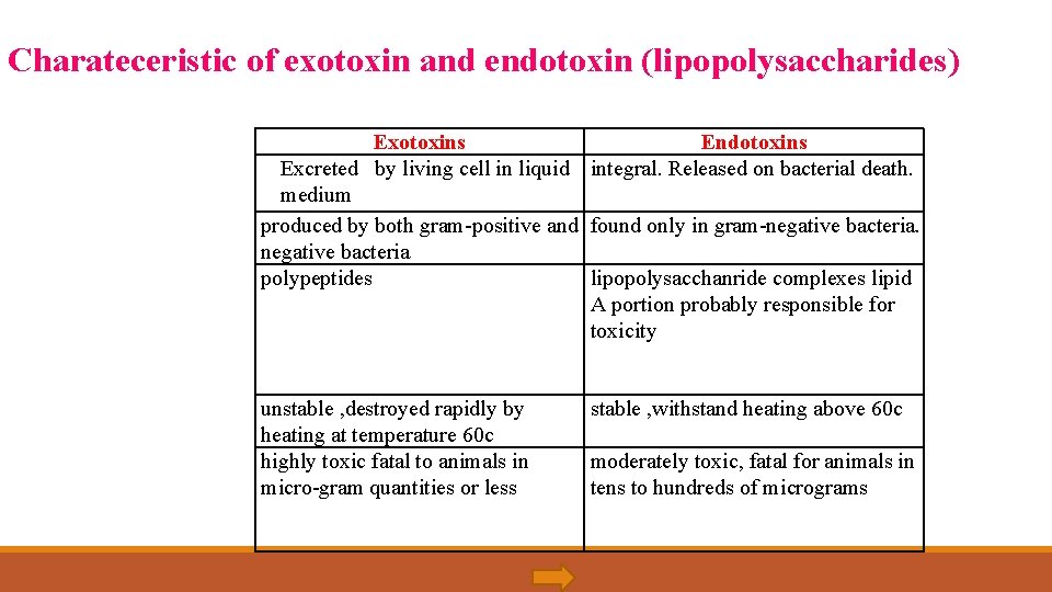 Charateceristic of exotoxin and endotoxin (lipopolysaccharides) Exotoxins Endotoxins Excreted by living cell in liquid