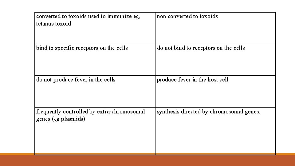 converted to toxoids used to immunize eg, tetanus toxoid non converted to toxoids bind