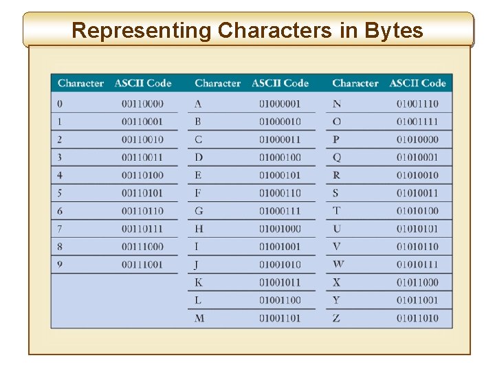 Representing Characters in Bytes 
