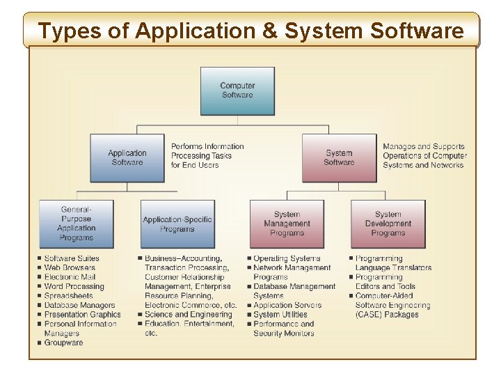 Types of Application & System Software 