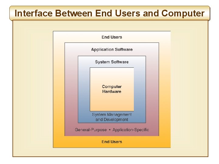 Interface Between End Users and Computer 