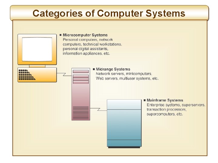 Categories of Computer Systems 