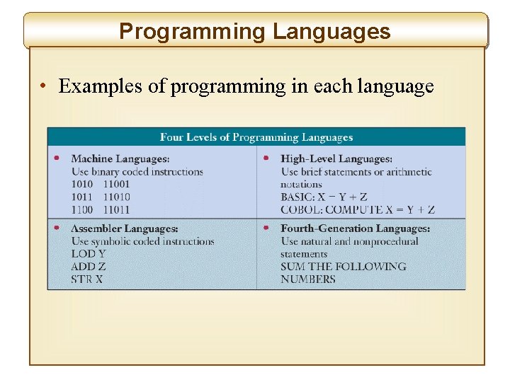 Programming Languages • Examples of programming in each language 