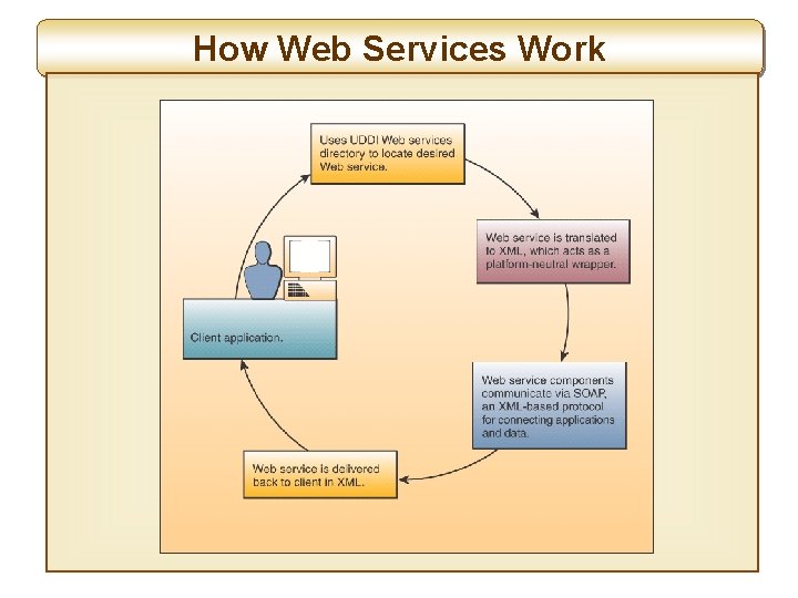 How Web Services Work 