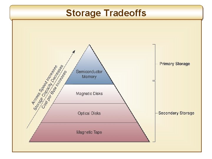 Storage Tradeoffs 