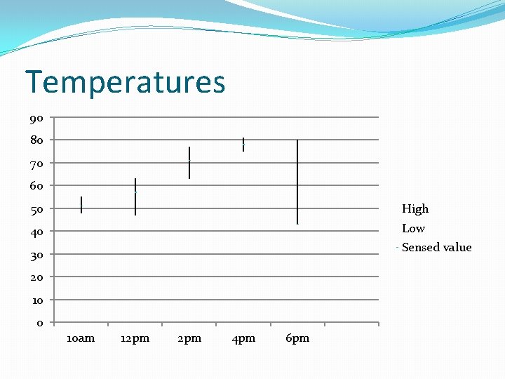 Temperatures 