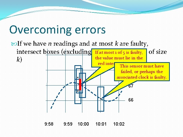 Overcoming errors If we have n readings and at most k are faulty, intersect