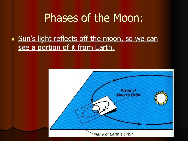 Phases of the Moon: ● Sun’s light reflects off the moon, so we can